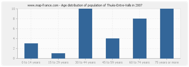 Age distribution of population of Thuès-Entre-Valls in 2007