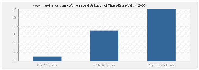 Women age distribution of Thuès-Entre-Valls in 2007