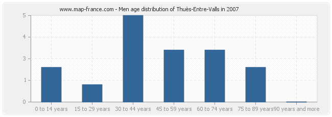 Men age distribution of Thuès-Entre-Valls in 2007