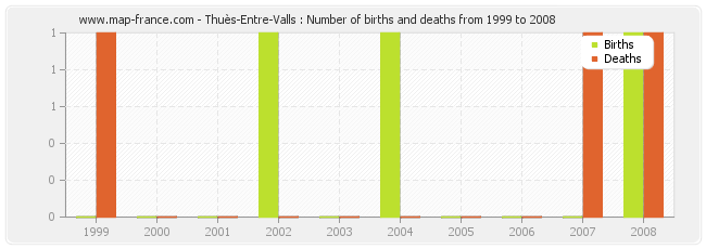 Thuès-Entre-Valls : Number of births and deaths from 1999 to 2008