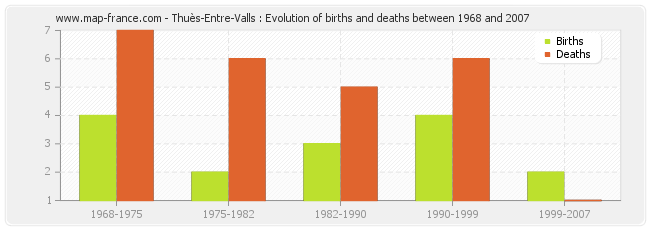 Thuès-Entre-Valls : Evolution of births and deaths between 1968 and 2007