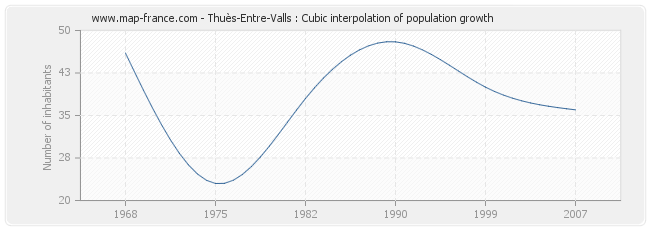 Thuès-Entre-Valls : Cubic interpolation of population growth
