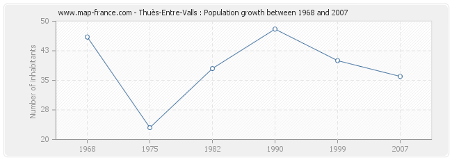 Population Thuès-Entre-Valls