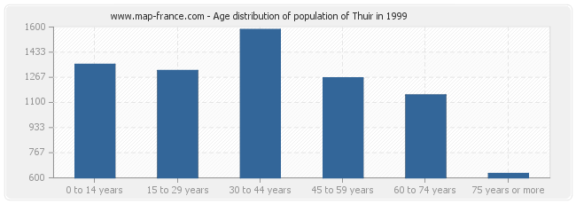 Age distribution of population of Thuir in 1999