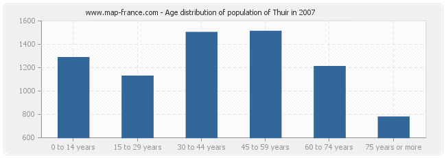 Age distribution of population of Thuir in 2007