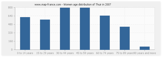 Women age distribution of Thuir in 2007