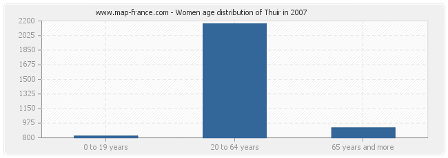 Women age distribution of Thuir in 2007