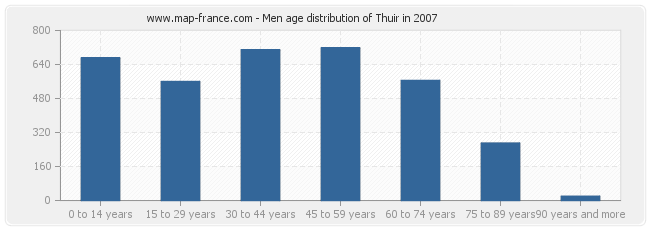 Men age distribution of Thuir in 2007