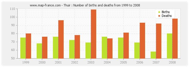 Thuir : Number of births and deaths from 1999 to 2008