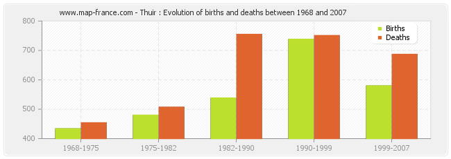 Thuir : Evolution of births and deaths between 1968 and 2007