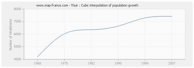 Thuir : Cubic interpolation of population growth