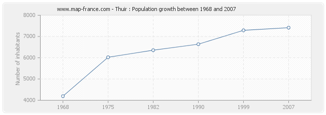 Population Thuir