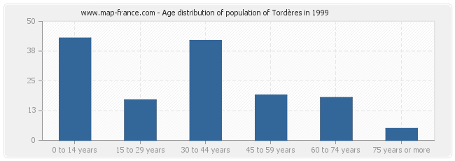 Age distribution of population of Tordères in 1999