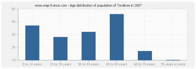 Age distribution of population of Tordères in 2007