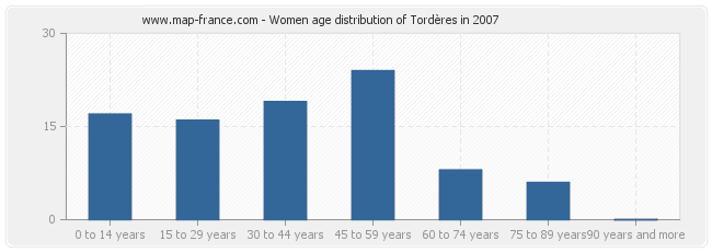 Women age distribution of Tordères in 2007