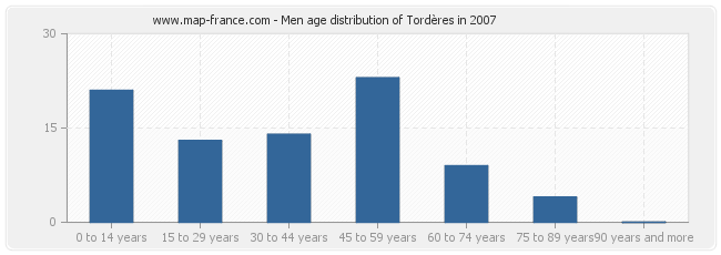 Men age distribution of Tordères in 2007