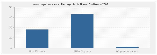 Men age distribution of Tordères in 2007