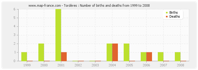 Tordères : Number of births and deaths from 1999 to 2008