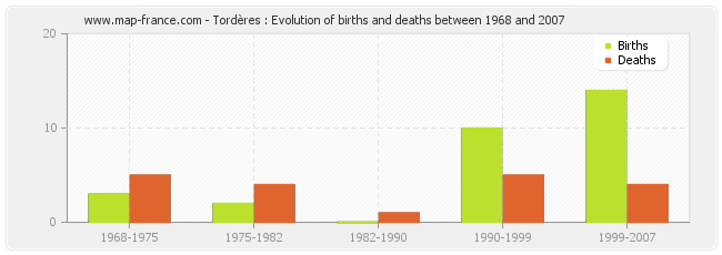 Tordères : Evolution of births and deaths between 1968 and 2007