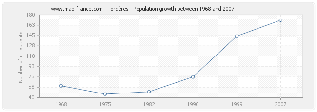 Population Tordères