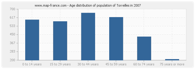 Age distribution of population of Torreilles in 2007