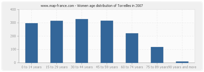 Women age distribution of Torreilles in 2007