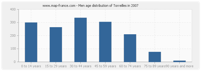 Men age distribution of Torreilles in 2007