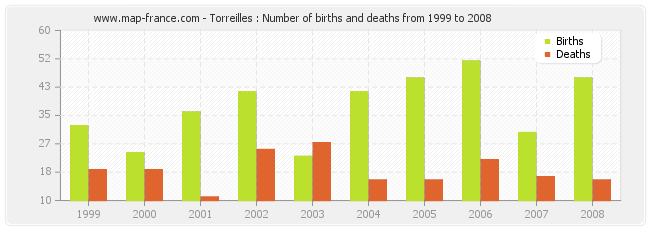 Torreilles : Number of births and deaths from 1999 to 2008