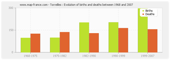 Torreilles : Evolution of births and deaths between 1968 and 2007