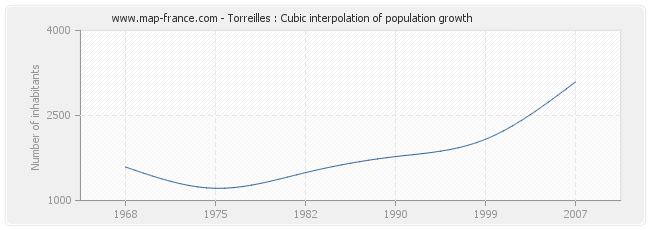 Torreilles : Cubic interpolation of population growth