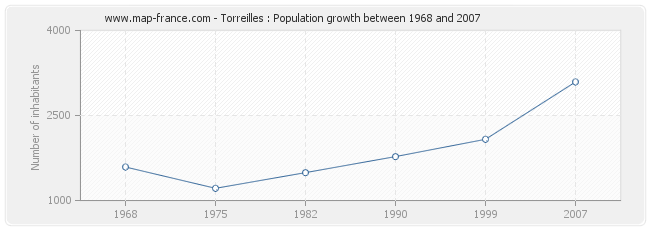 Population Torreilles