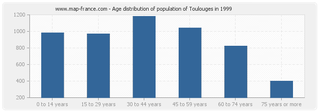 Age distribution of population of Toulouges in 1999