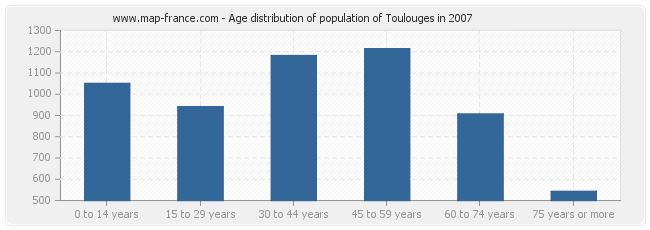 Age distribution of population of Toulouges in 2007