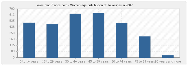 Women age distribution of Toulouges in 2007