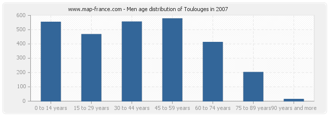 Men age distribution of Toulouges in 2007