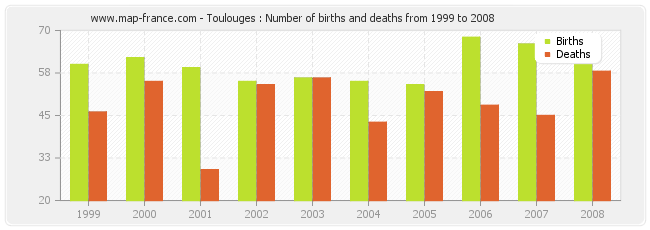 Toulouges : Number of births and deaths from 1999 to 2008