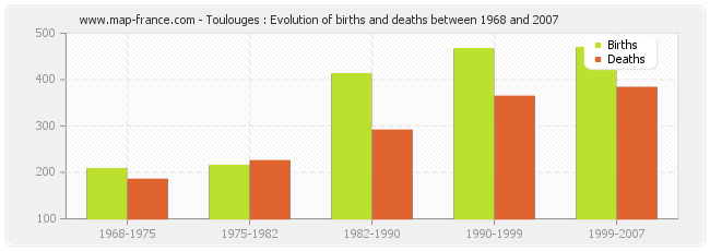 Toulouges : Evolution of births and deaths between 1968 and 2007