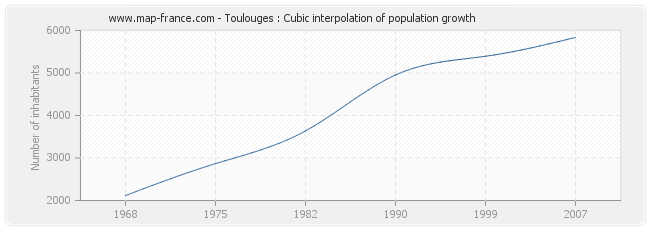 Toulouges : Cubic interpolation of population growth