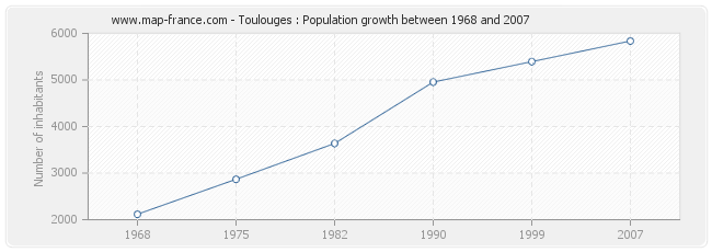 Population Toulouges