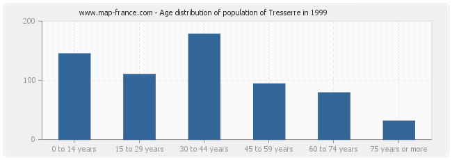 Age distribution of population of Tresserre in 1999