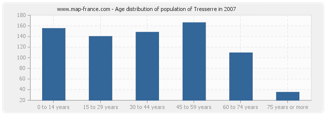 Age distribution of population of Tresserre in 2007