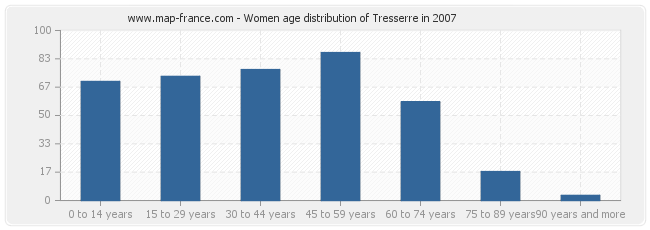 Women age distribution of Tresserre in 2007