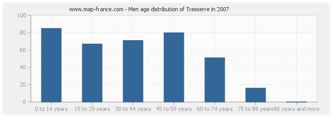 Men age distribution of Tresserre in 2007