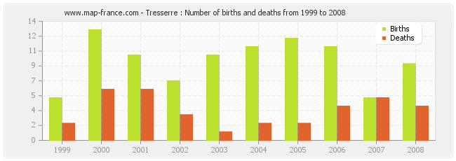 Tresserre : Number of births and deaths from 1999 to 2008