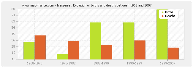 Tresserre : Evolution of births and deaths between 1968 and 2007