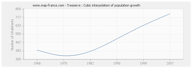 Tresserre : Cubic interpolation of population growth