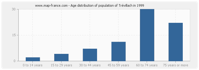 Age distribution of population of Trévillach in 1999