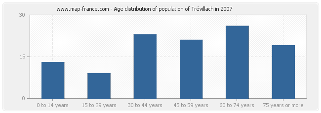 Age distribution of population of Trévillach in 2007