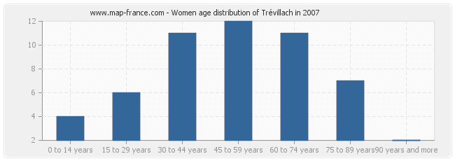 Women age distribution of Trévillach in 2007