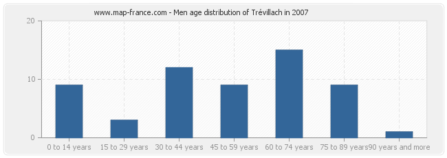 Men age distribution of Trévillach in 2007